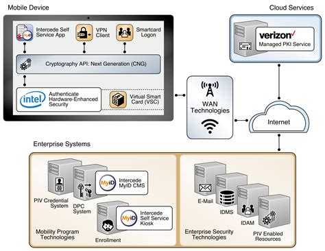 piv authentication example